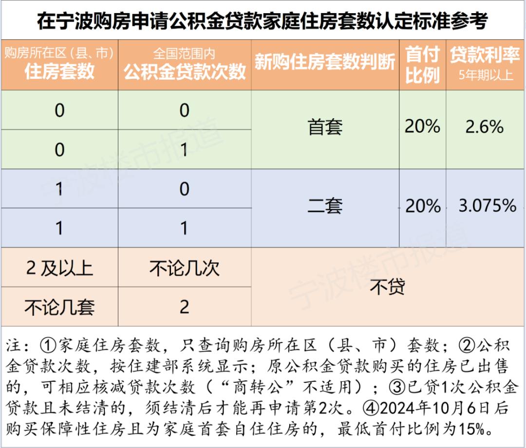 房贷计算器 公积金贷款计算器_宁波公积金贷款条件_宁波公积金贷款额度