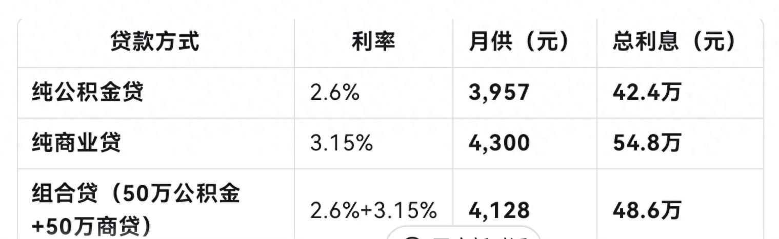 房贷计算器 公积金贷款计算器：深圳买房选哪种贷款方式最省钱？