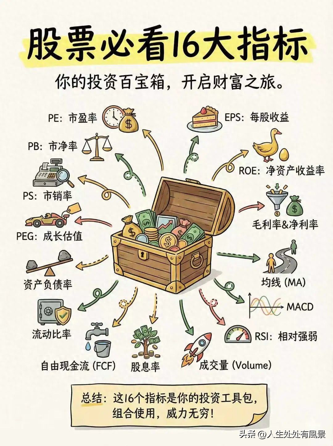 投资指标分析速查表，含估值、盈利质量等多类指标要点