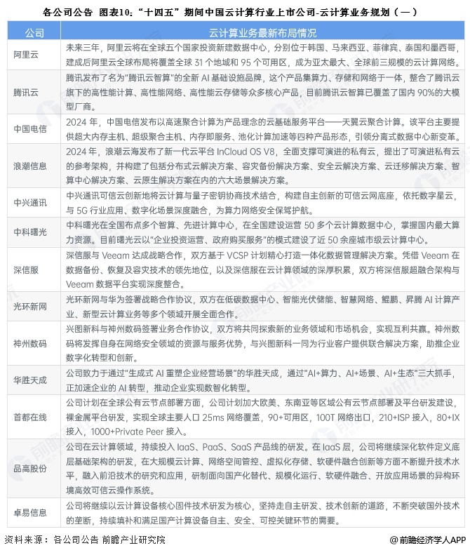 图表10:“十四五”期间中国云计算行业上市公司-云计算业务规划(一)