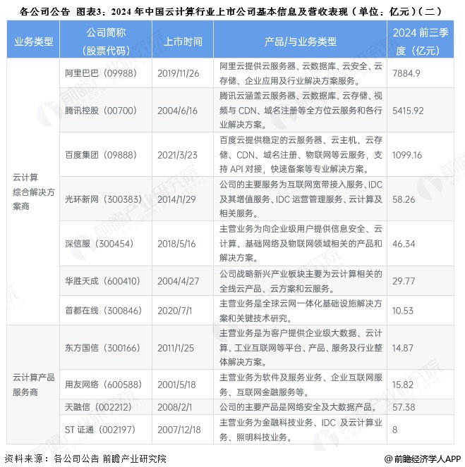 图表3:2024年中国云计算行业上市公司基本信息及营收表现(单位:亿元)(二)
