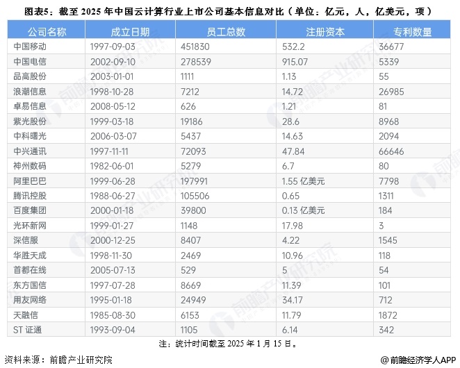 图表5:截至2025年中国云计算行业上市公司基本信息对比(单位:亿元,人,亿美元,项)