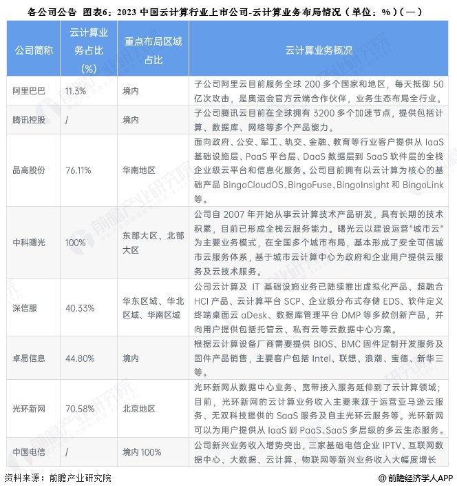 各公司公告 图表6:2023中国云计算行业上市公司-云计算业务布局情况(单位:%)(一)