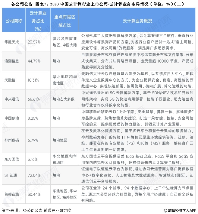 图表7:2023中国云计算行业上市公司-云计算业务布局情况(单位:%)(二)