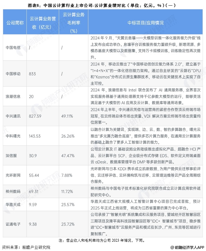 图表8:中国云计算行业上市公司-云计算业绩对比(单位:亿元,%)(一)