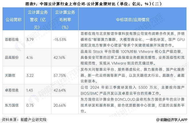 图表9:中国云计算行业上市公司-云计算业绩对比(单位:亿元,%)(二)