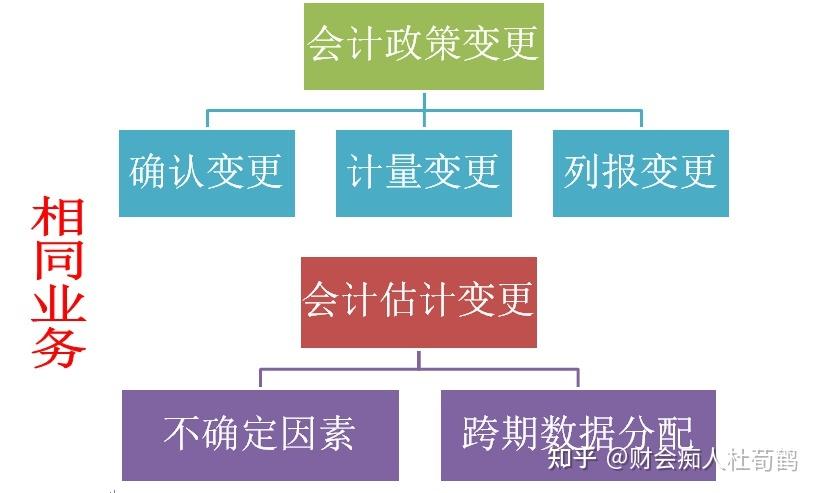 上市公司如何理解新会计准则下会计政策、会计估计变更要点