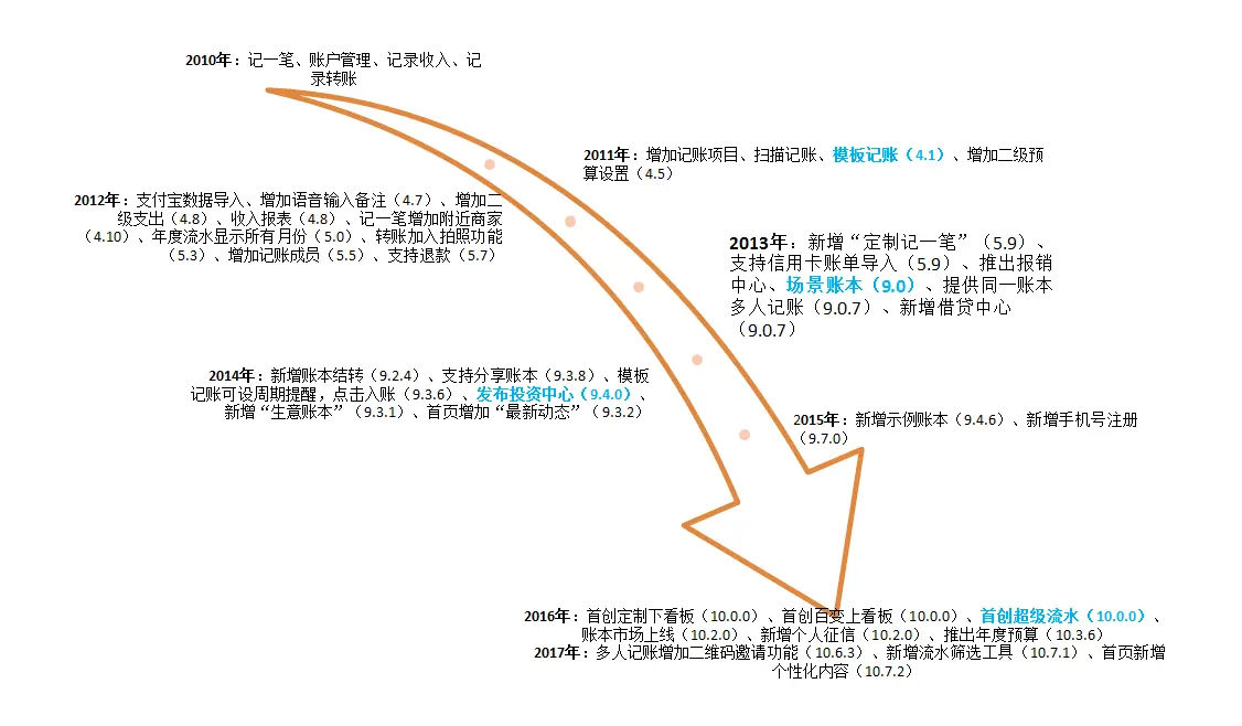 随手记理财是大平台吗_随手记功能使用体验_随手记APP评价分析