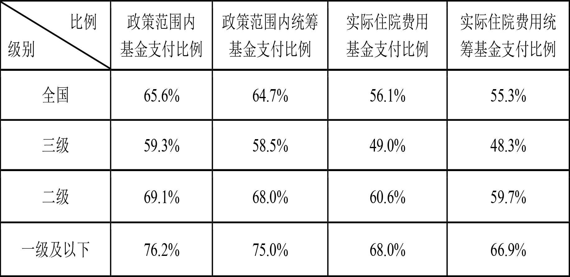 农村医疗合作保险查询_中国基本医疗保险制度整合_职工医保参保人数增长趋势