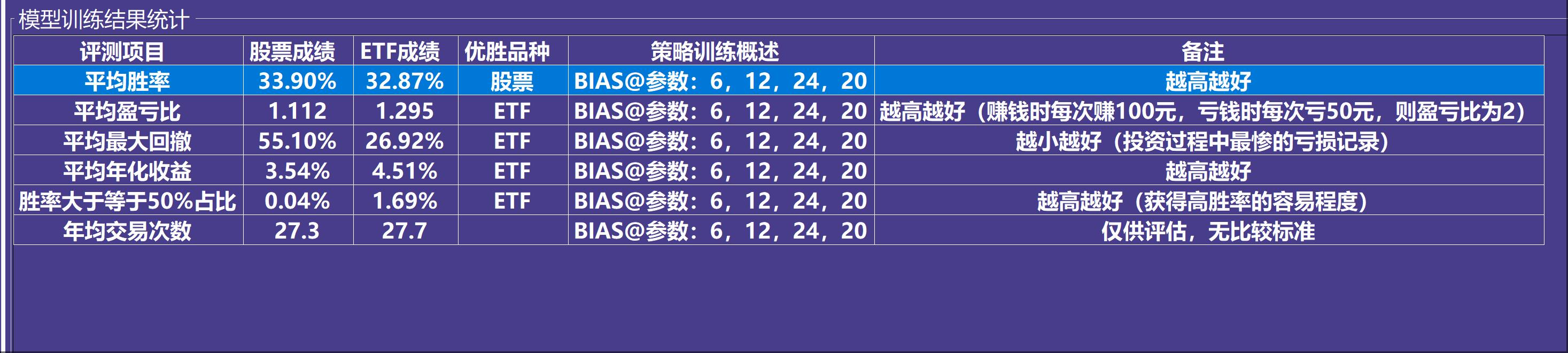 改进版BIAS乖离率交易策略_乖离率怎么看_BIAS指标量化分析