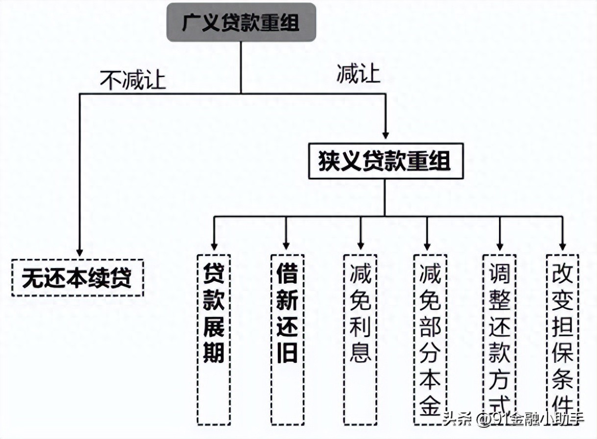 贷款到期怎么办？看懂借新还旧续贷规则