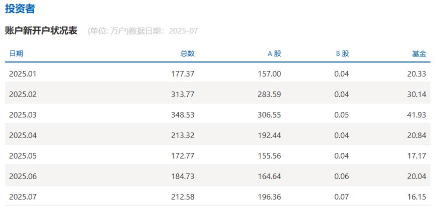 新基民开户数据_股票新开户有啥限制_A股开户人数增长