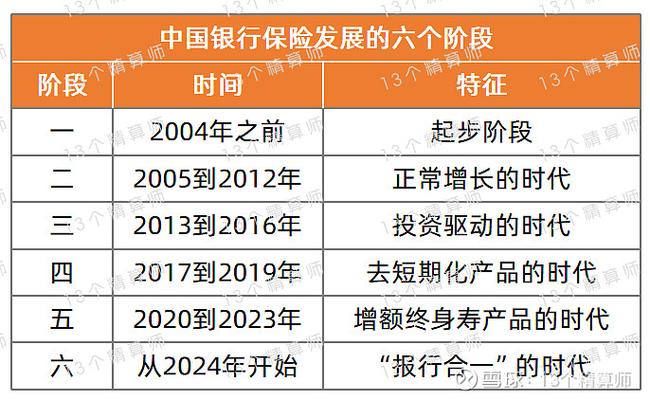 线上首次与线下竞争，保险在财富管理领域排名第二。过去的一年，保险行业发生了哪些变化？
