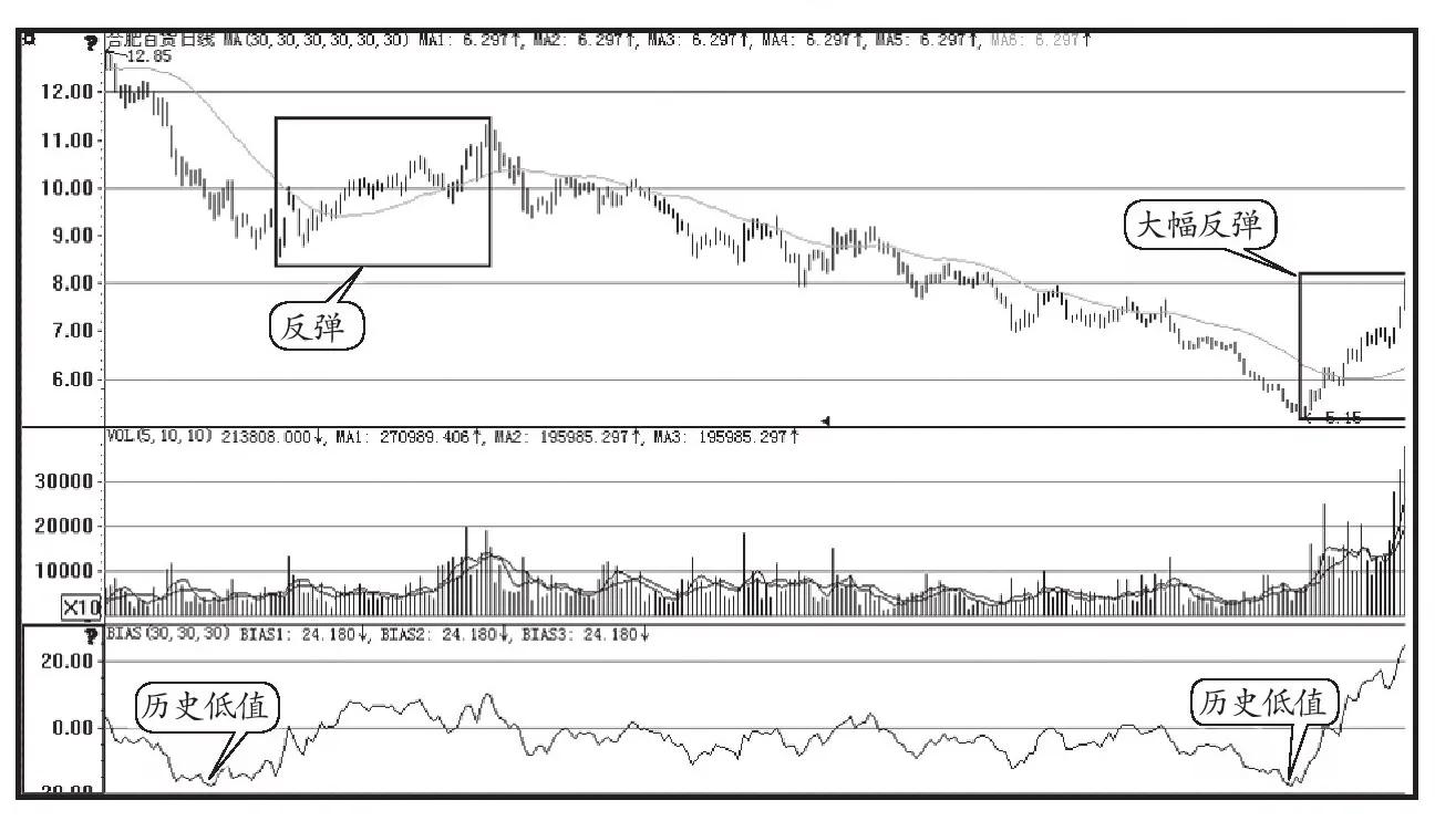 底背离买入_乖离率怎么看_负乖离数值买入