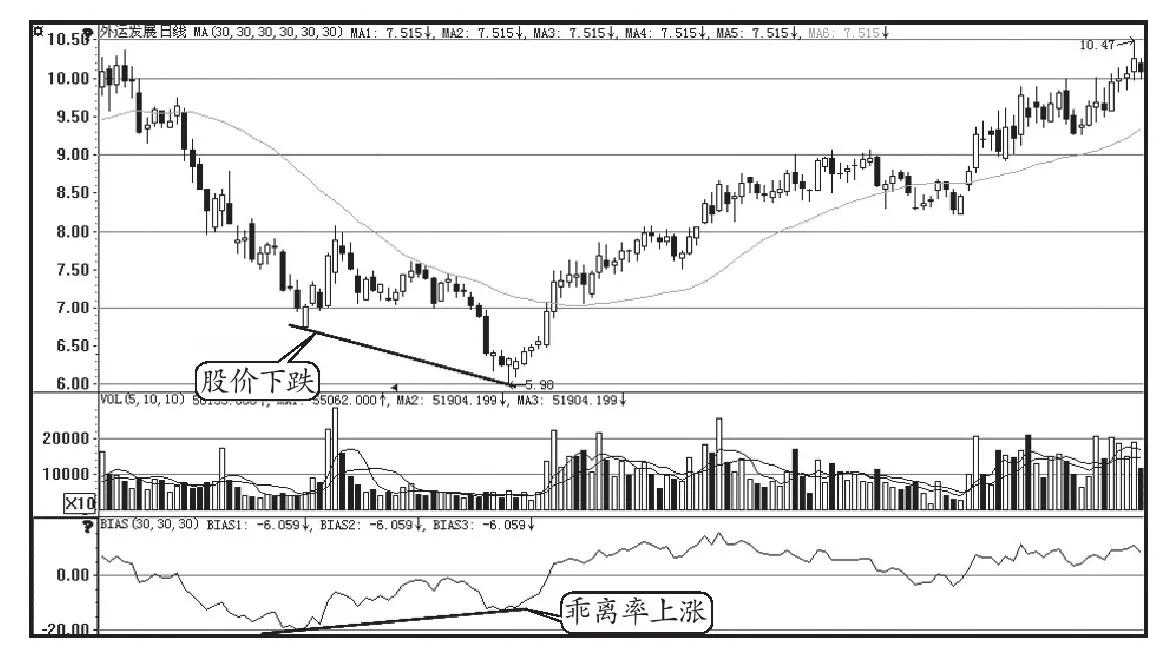 底背离买入_负乖离数值买入_乖离率怎么看